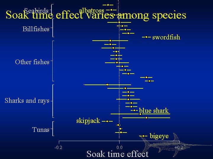 albatross Seabirds Soak time effect varies among species Billfishes swordfish Other fishes Sharks and