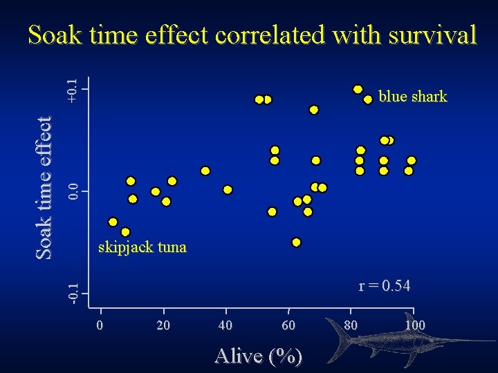 0. 0 blue shark skipjack tuna r = 0. 54 -0. 1 Soak time