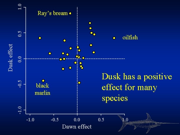 1. 0 -0. 5 0. 0 oilfish Dusk has a positive effect for many