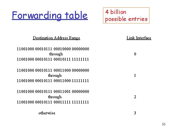 Forwarding table Destination Address Range 4 billion possible entries Link Interface 11001000 00010111 00010000