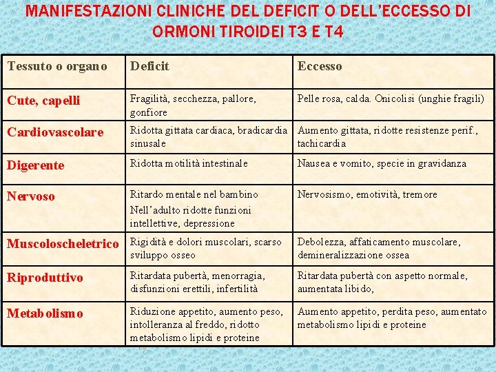 MANIFESTAZIONI CLINICHE DEL DEFICIT O DELL’ECCESSO DI ORMONI TIROIDEI T 3 E T 4 MANIFESTAZIONI CLINICHE DEL DEFICIT O DELL’ECCESSO DI ORMONI TIROIDEI T 3 E T 4
