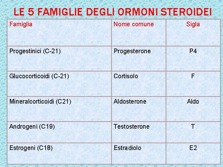 LE 5 FAMIGLIE DEGLI ORMONI STEROIDEI Famiglia Nome comune Sigla Progestinici (C-21) Progesterone P LE 5 FAMIGLIE DEGLI ORMONI STEROIDEI Famiglia Nome comune Sigla Progestinici (C-21) Progesterone P
