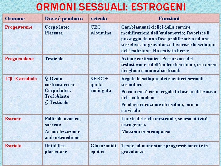 ORMONI SESSUALI: ESTROGENI Ormone Dove è prodotto veicolo Progesterone Corpo luteo Placenta CBG Albumina ORMONI SESSUALI: ESTROGENI Ormone Dove è prodotto veicolo Progesterone Corpo luteo Placenta CBG Albumina