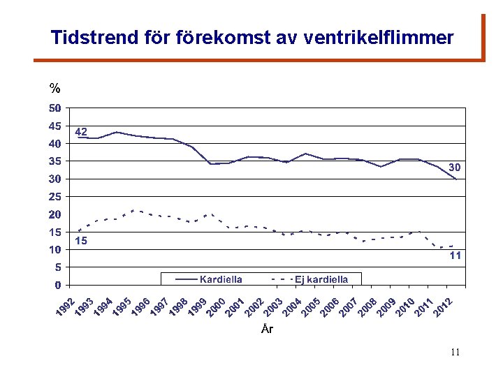 Tidstrend förekomst av ventrikelflimmer 11 