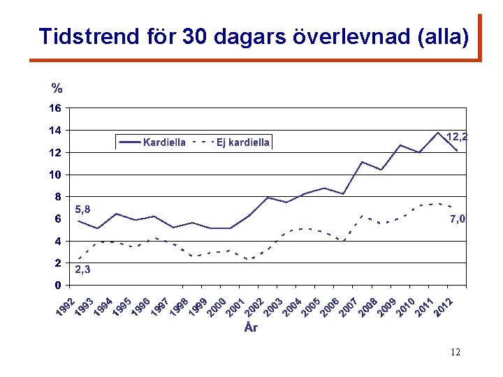 Tidstrend för 30 dagars överlevnad (alla) 12 