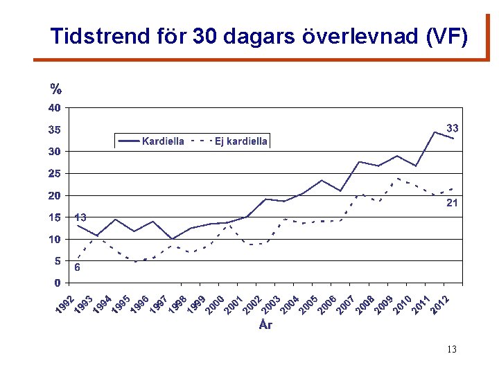 Tidstrend för 30 dagars överlevnad (VF) 13 