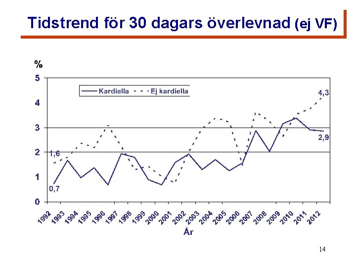 Tidstrend för 30 dagars överlevnad (ej VF) 14 