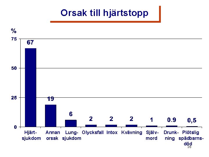 Orsak till hjärtstopp Hjärtsjukdom Annan Lung- Olycksfall Intox Kvävning Självorsak sjukdom mord Drunk- Plötslig