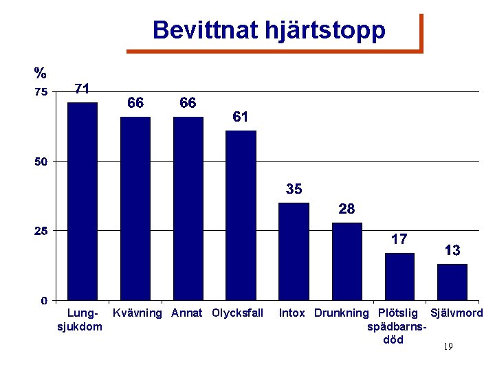 Bevittnat hjärtstopp Lung- Kvävning Annat Olycksfall sjukdom Intox Drunkning Plötslig Självmord spädbarnsdöd 19 