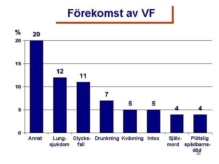 Förekomst av VF Annat Lung- Olycks- Drunkning Kvävning Intox sjukdom fall Själv. Plötslig mord