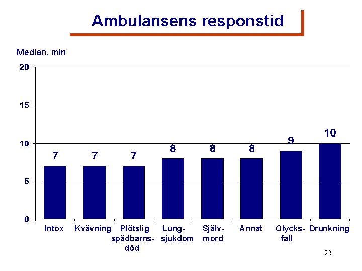 Ambulansens responstid Median, min Intox Kvävning Plötslig Lungspädbarns- sjukdom död Självmord Annat Olycks- Drunkning