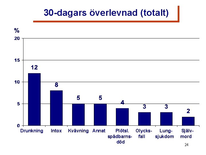 30 -dagars överlevnad (totalt) Drunkning Intox Kvävning Annat Plötsl. Olycks. Lungspädbarns- fall sjukdom död