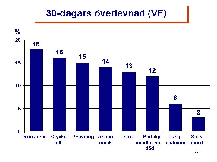 30 -dagars överlevnad (VF) Drunkning Olycks- Kvävning Annan fall orsak Intox Plötslig Lungspädbarns- sjukdom