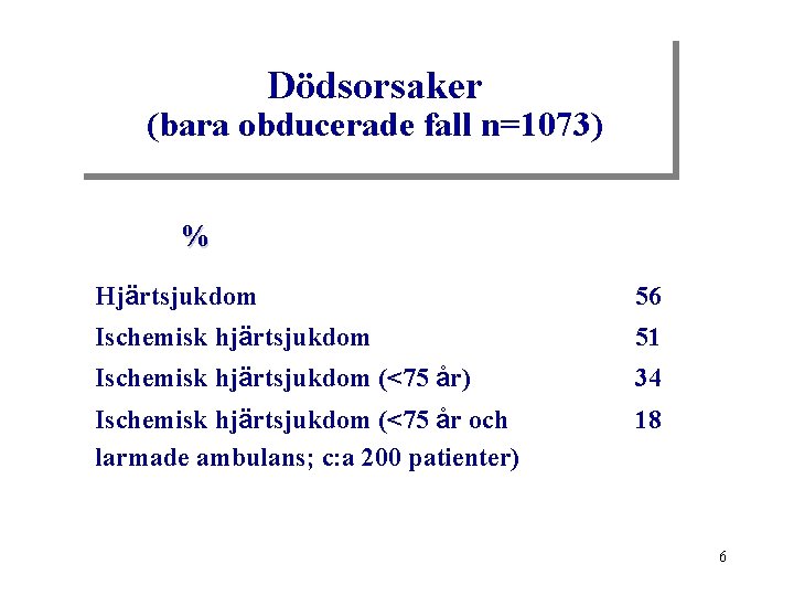 Dödsorsaker (bara obducerade fall n=1073) % Hjärtsjukdom 56 Ischemisk hjärtsjukdom 51 Ischemisk hjärtsjukdom (<75