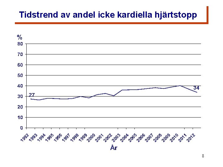 Tidstrend av andel icke kardiella hjärtstopp 8 