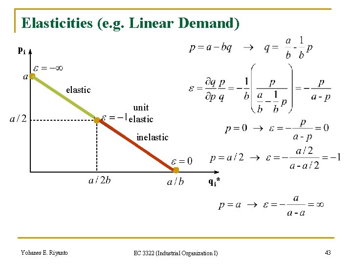 Elasticities (e. g. Linear Demand) pi elastic unit elastic inelastic qi* Yohanes E. Riyanto