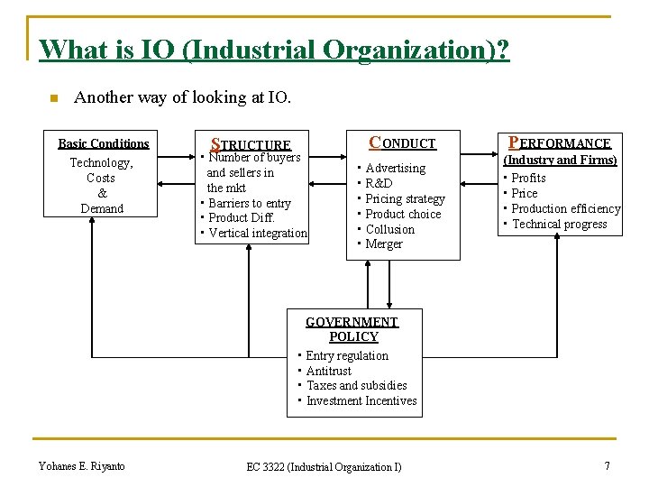 What is IO (Industrial Organization)? n Another way of looking at IO. Basic Conditions