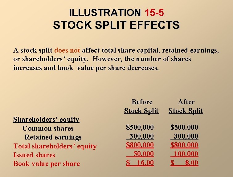 ILLUSTRATION 15 -5 STOCK SPLIT EFFECTS A stock split does not affect total share