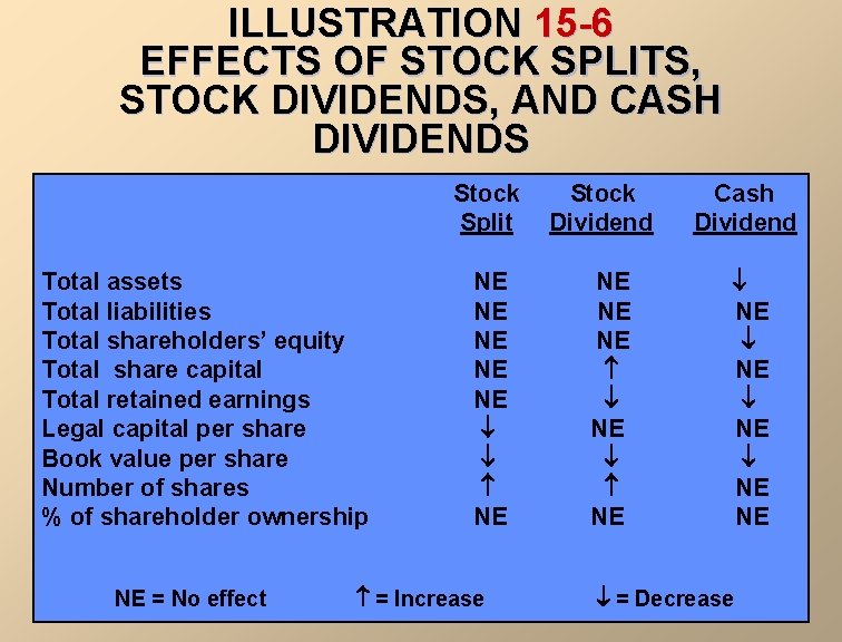 ILLUSTRATION 15 -6 EFFECTS OF STOCK SPLITS, STOCK DIVIDENDS, AND CASH DIVIDENDS Stock Split