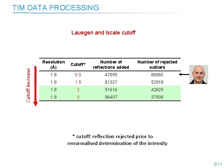 TIM DATA PROCESSING Cutoff increase Lauegen and lscale cutoff Resolution (Å) Cutoff* Number of