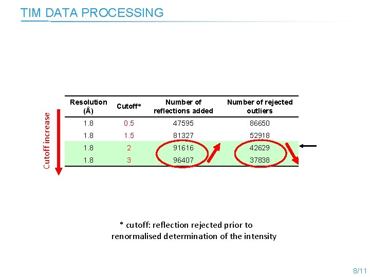 Cutoff increase TIM DATA PROCESSING Resolution (Å) Cutoff* Number of reflections added Number of