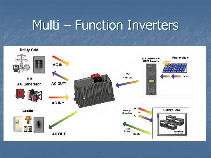 Multi – Function Inverters 