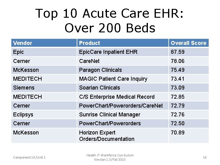 Top 10 Acute Care EHR: Over 200 Beds Vendor Product Overall Score Epic. Care