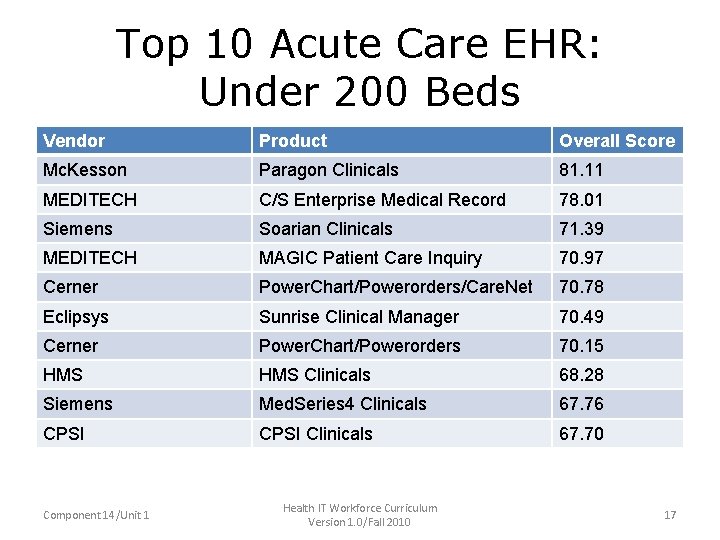 Top 10 Acute Care EHR: Under 200 Beds Vendor Product Overall Score Mc. Kesson