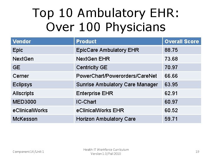 Top 10 Ambulatory EHR: Over 100 Physicians Vendor Product Overall Score Epic. Care Ambulatory