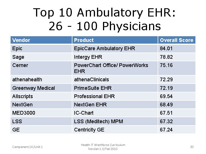 Top 10 Ambulatory EHR: 26 - 100 Physicians Vendor Product Overall Score Epic. Care