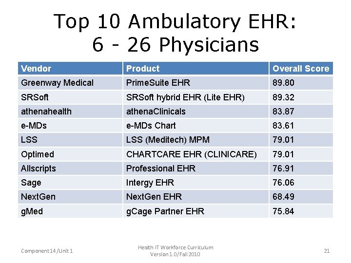 Top 10 Ambulatory EHR: 6 - 26 Physicians Vendor Product Overall Score Greenway Medical
