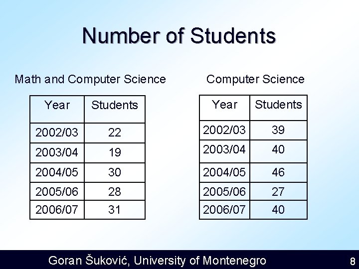 Number of Students Math and Computer Science Year Students 2002/03 22 2002/03 39 2003/04