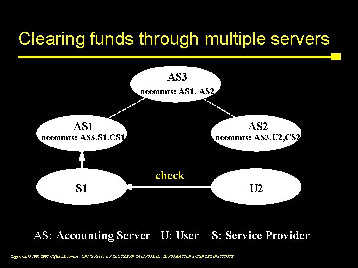 Clearing funds through multiple servers AS 3 accounts: AS 1, AS 2 AS 1