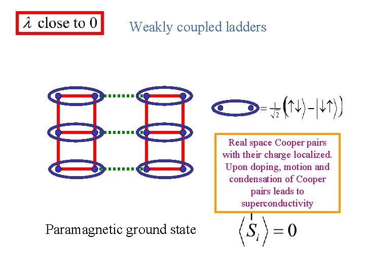 Weakly coupled ladders Real space Cooper pairs with their charge localized. Upon doping, motion