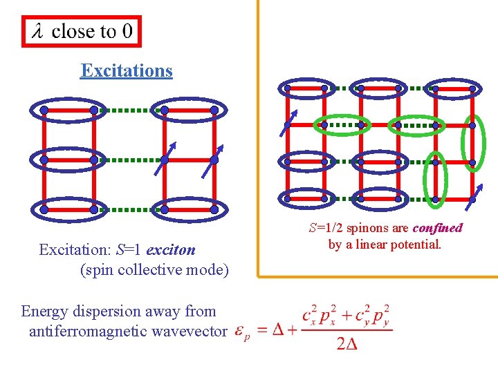 Excitations Excitation: S=1 exciton (spin collective mode) Energy dispersion away from antiferromagnetic wavevector S=1/2