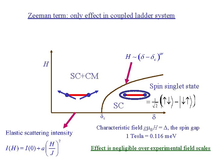 Zeeman term: only effect in coupled ladder system H SC+CM Spin singlet state SC