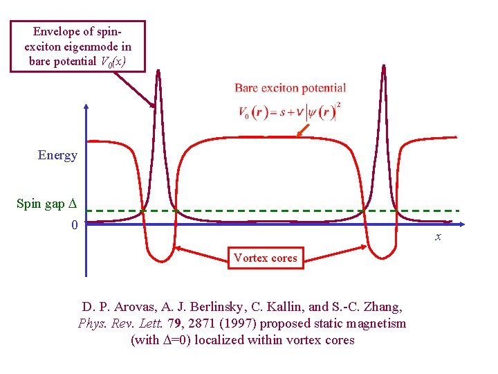 Envelope of spinexciton eigenmode in bare potential V 0(x) Energy Spin gap D 0