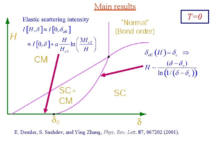 Main results T=0 E. Demler, S. Sachdev, and Ying Zhang, Phys. Rev. Lett. 87,