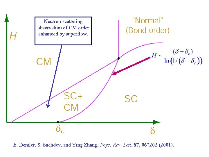Neutron scattering observation of CM order enhanced by superflow. E. Demler, S. Sachdev, and