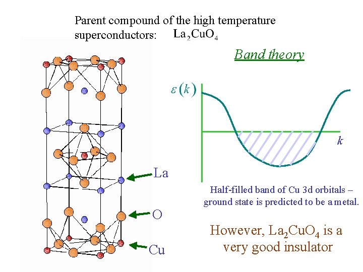 Parent compound of the high temperature superconductors: Band theory k La O Cu Half-filled