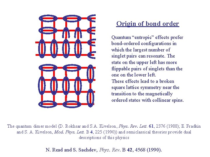 Origin of bond order Quantum “entropic” effects prefer bond-ordered configurations in which the largest