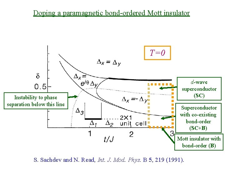 Doping a paramagnetic bond-ordered Mott insulator T=0 Instability to phase separation below this line