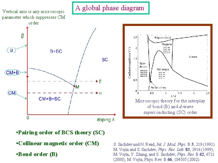 Vertical axis is any microscopic parameter which suppresses CM order A global phase diagram