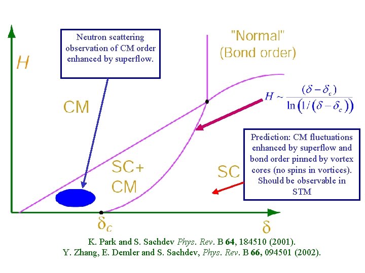 Neutron scattering observation of CM order enhanced by superflow. Prediction: CM fluctuations enhanced by