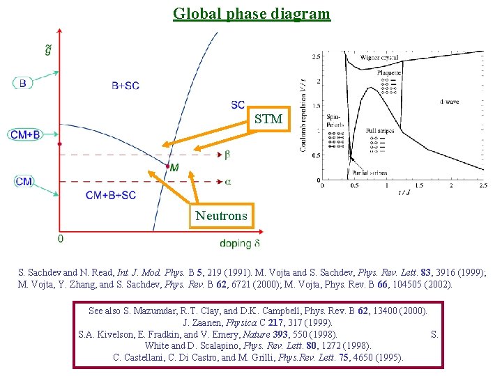 Global phase diagram STM Neutrons S. Sachdev and N. Read, Int. J. Mod. Phys.