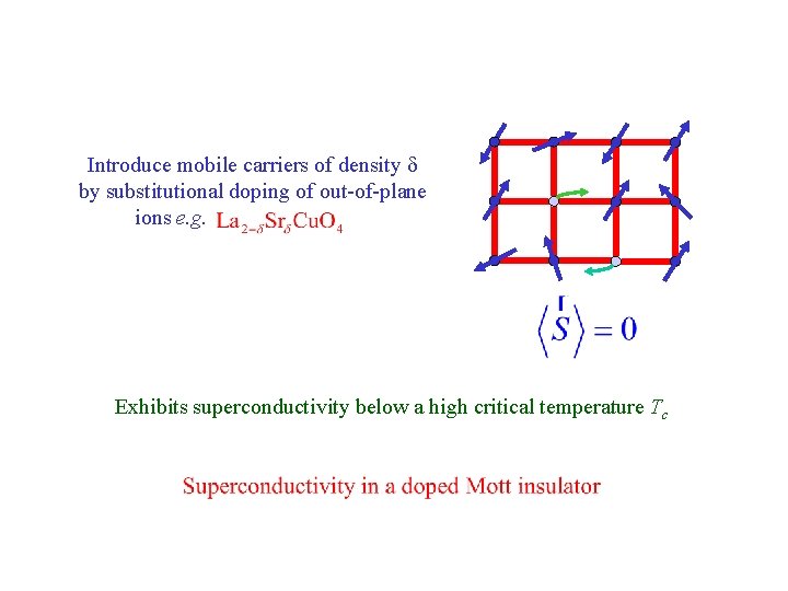 Introduce mobile carriers of density d by substitutional doping of out-of-plane ions e. g.