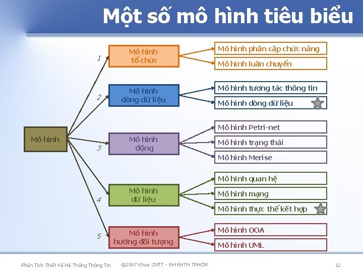 Một số mô hình tiêu biểu Mô hình phân cấp chức năng 1 Mô Một số mô hình tiêu biểu Mô hình phân cấp chức năng 1 Mô