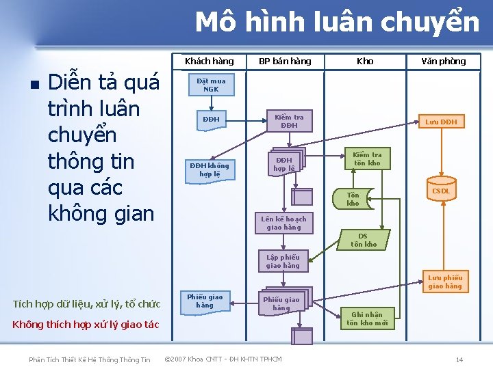 Mô hình luân chuyển Khách hàng Diễn tả quá trình luân chuyển thông tin