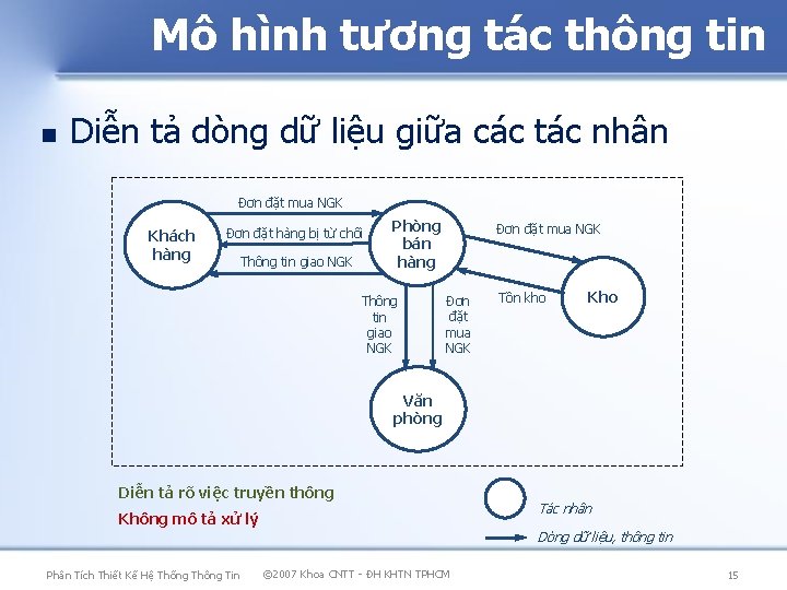 Mô hình tương tác thông tin Diễn tả dòng dữ liệu giữa các tác