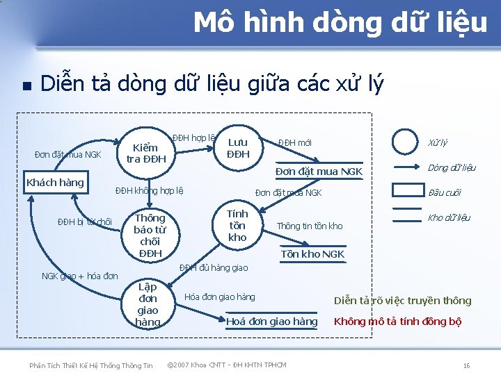 Mô hình dòng dữ liệu Diễn tả dòng dữ liệu giữa các xử lý